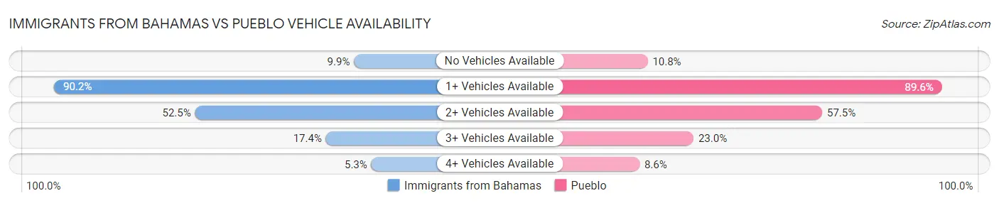 Immigrants from Bahamas vs Pueblo Vehicle Availability