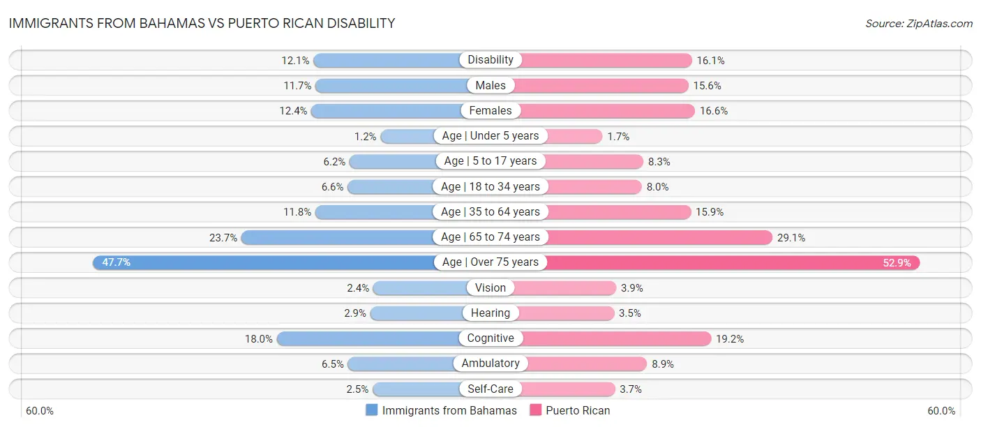 Immigrants from Bahamas vs Puerto Rican Disability
