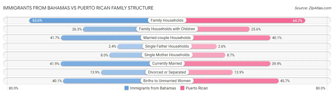 Immigrants from Bahamas vs Puerto Rican Family Structure