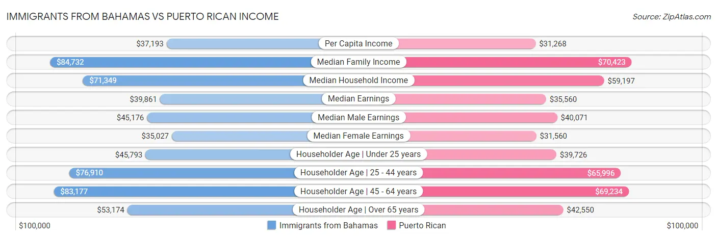 Immigrants from Bahamas vs Puerto Rican Income