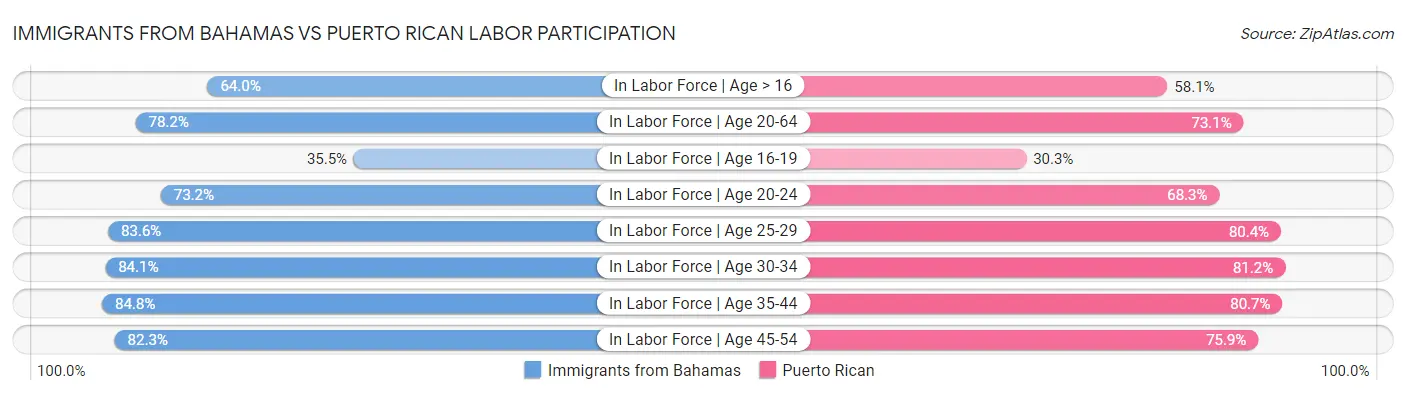 Immigrants from Bahamas vs Puerto Rican Labor Participation