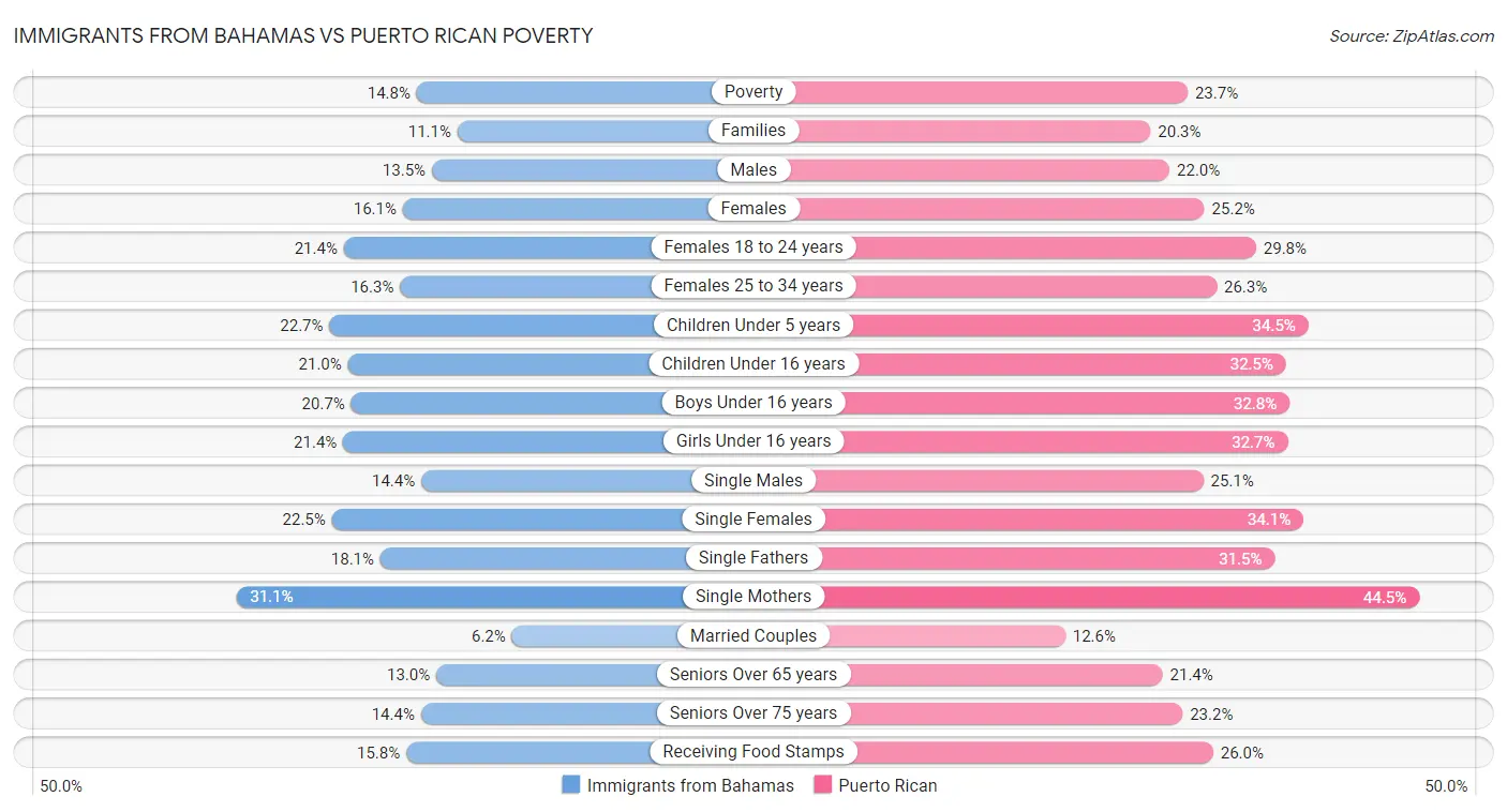 Immigrants from Bahamas vs Puerto Rican Poverty