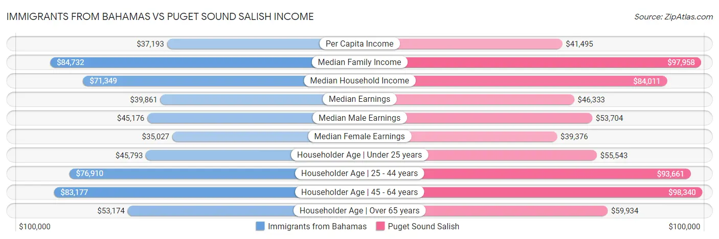Immigrants from Bahamas vs Puget Sound Salish Income
