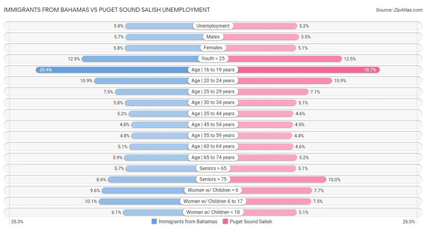Immigrants from Bahamas vs Puget Sound Salish Unemployment