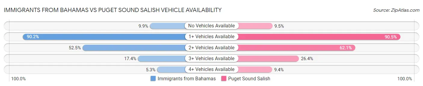Immigrants from Bahamas vs Puget Sound Salish Vehicle Availability