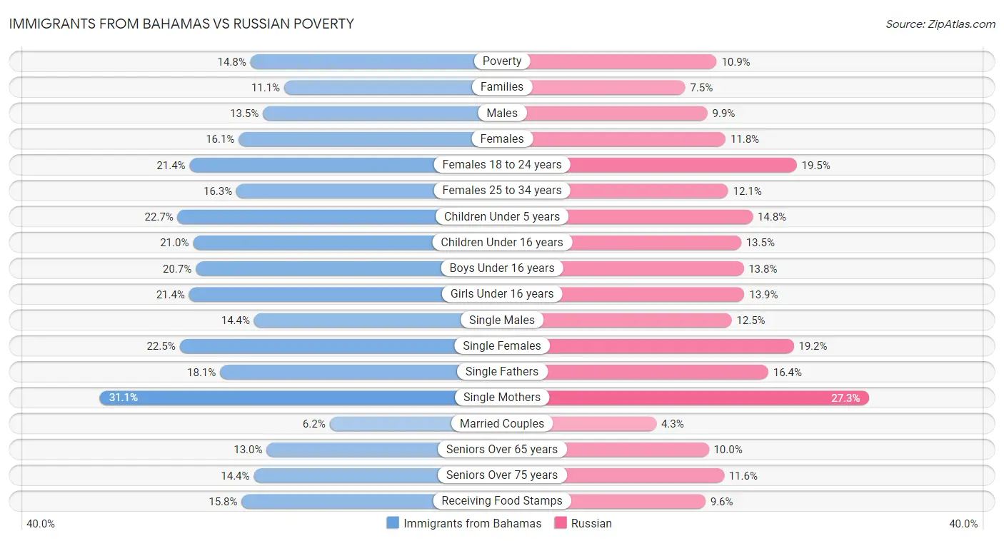 Immigrants from Bahamas vs Russian Poverty