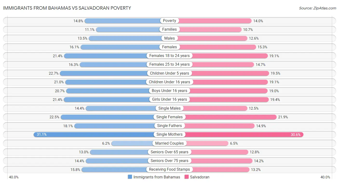 Immigrants from Bahamas vs Salvadoran Poverty