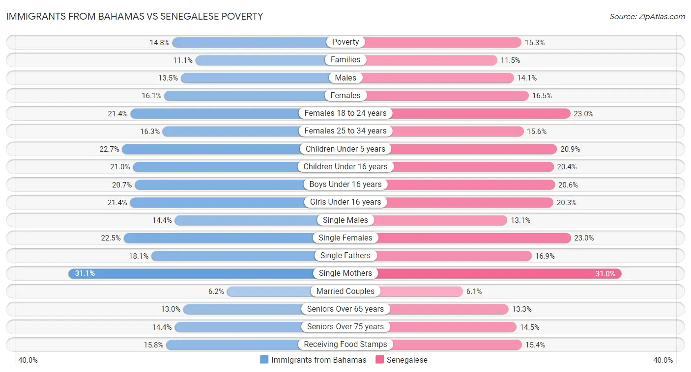 Immigrants from Bahamas vs Senegalese Poverty