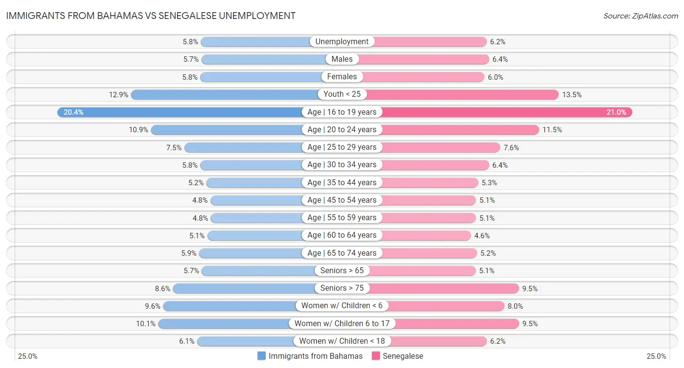 Immigrants from Bahamas vs Senegalese Unemployment
