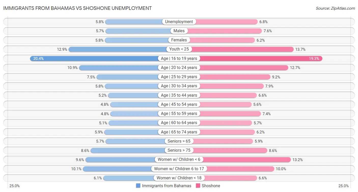 Immigrants from Bahamas vs Shoshone Unemployment