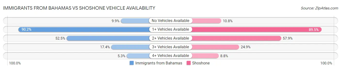 Immigrants from Bahamas vs Shoshone Vehicle Availability