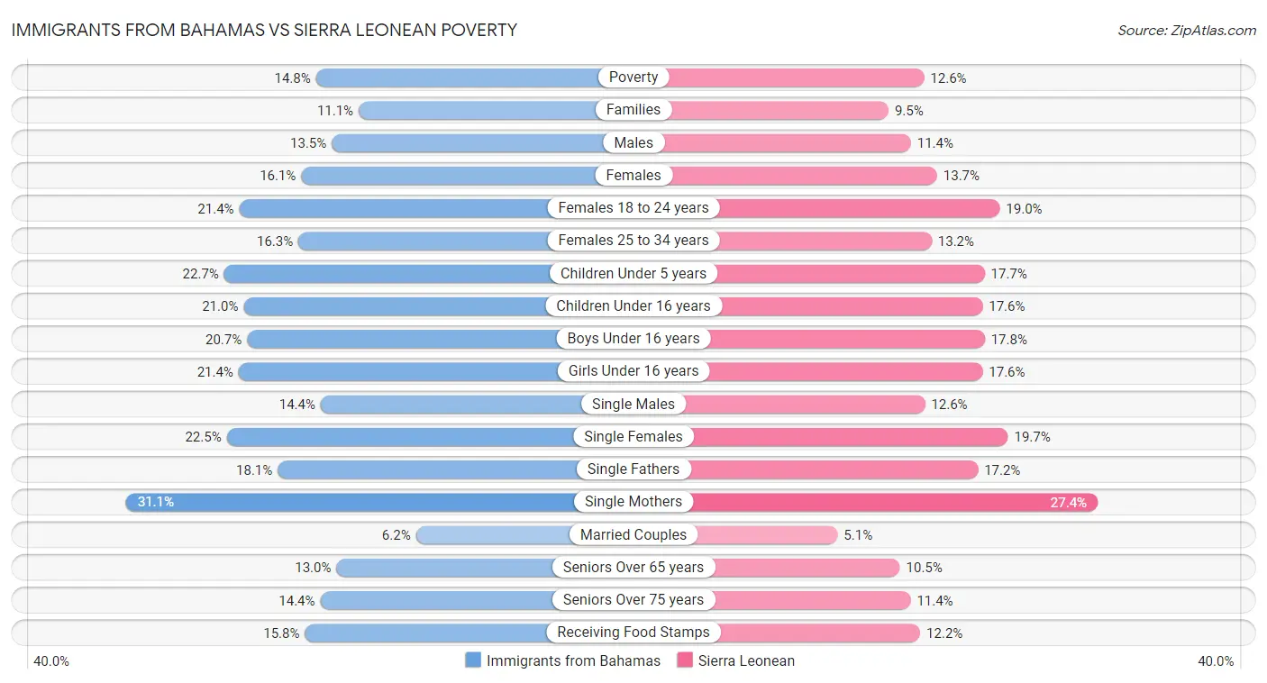 Immigrants from Bahamas vs Sierra Leonean Poverty