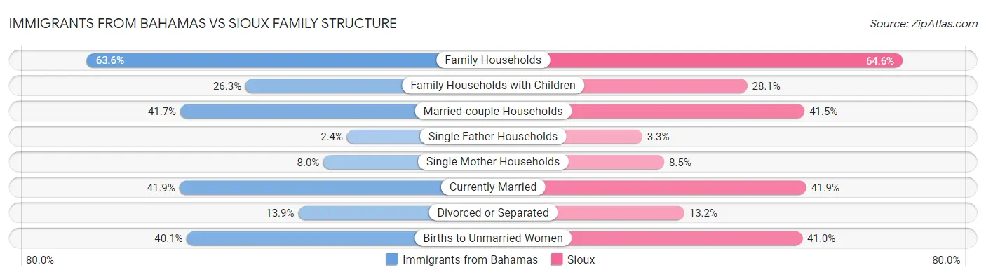 Immigrants from Bahamas vs Sioux Family Structure