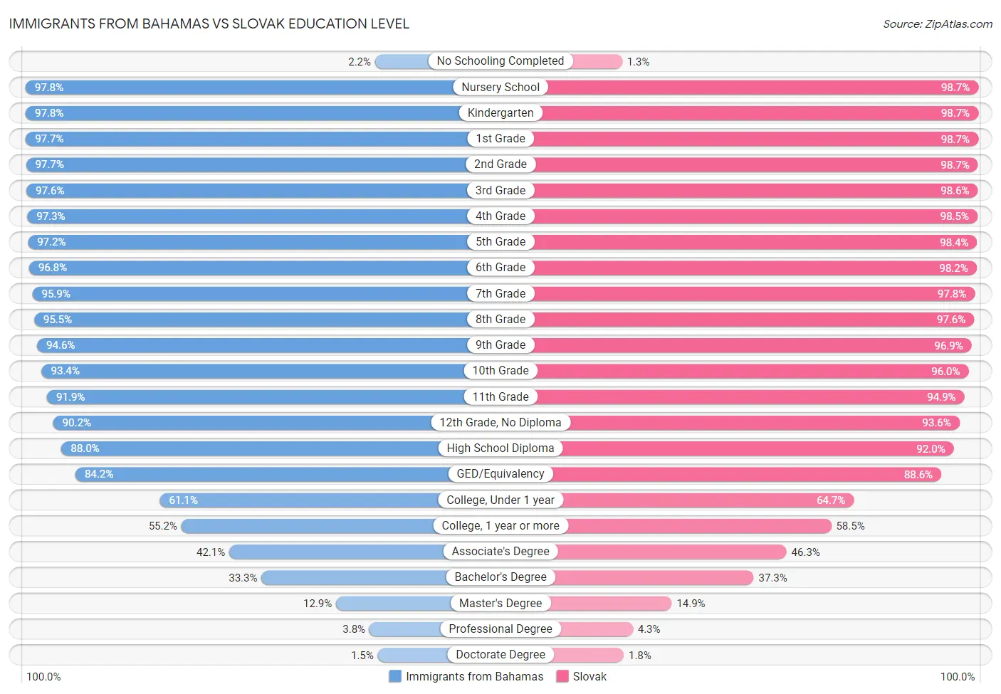 Immigrants from Bahamas vs Slovak Education Level
