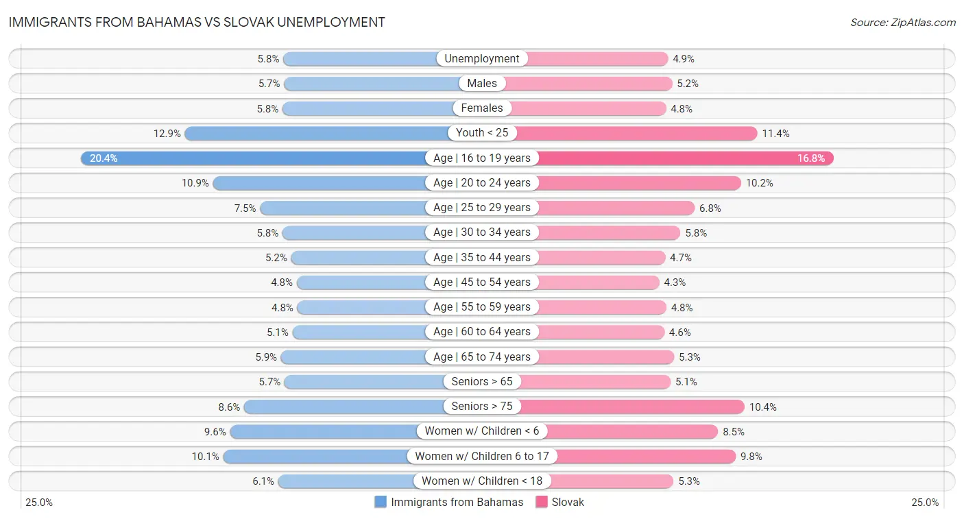 Immigrants from Bahamas vs Slovak Unemployment