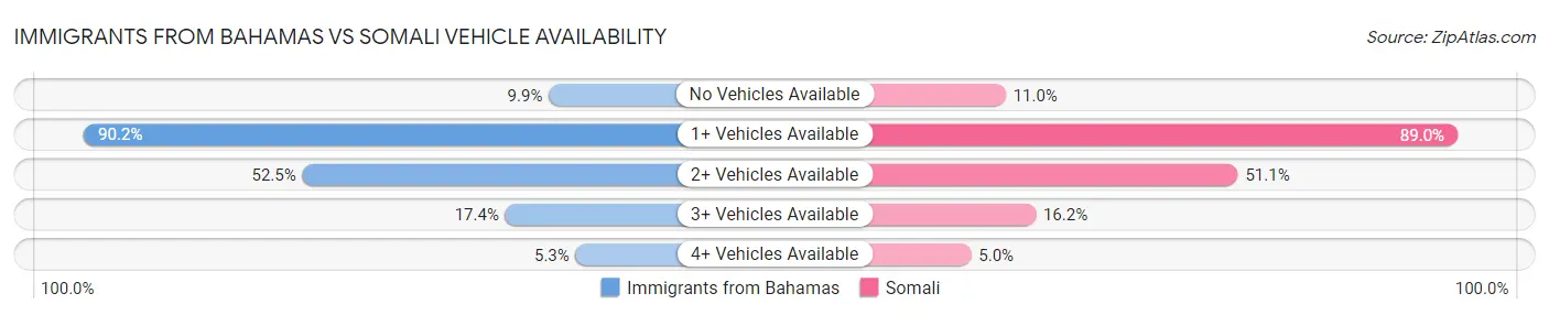Immigrants from Bahamas vs Somali Vehicle Availability