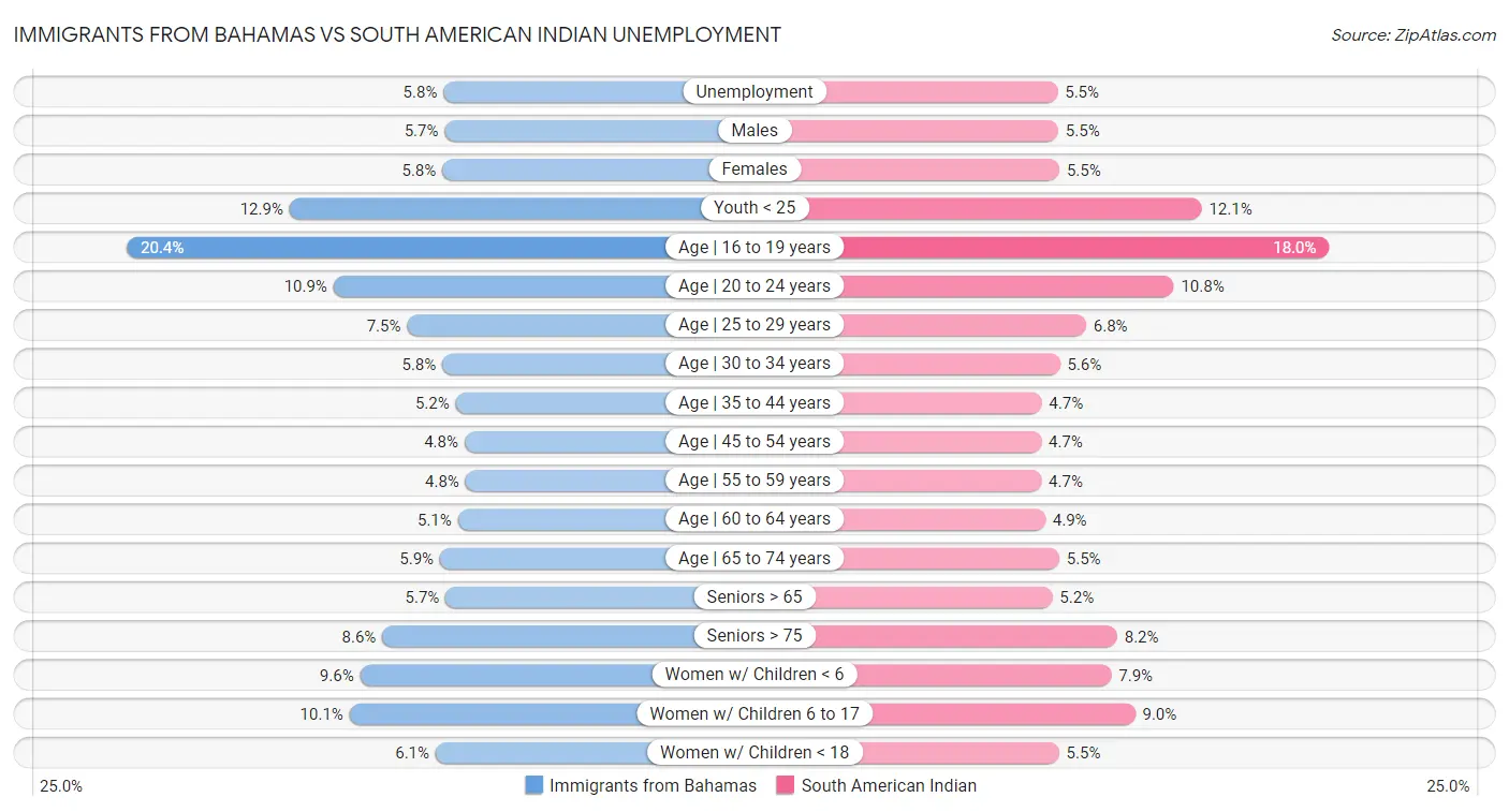 Immigrants from Bahamas vs South American Indian Unemployment