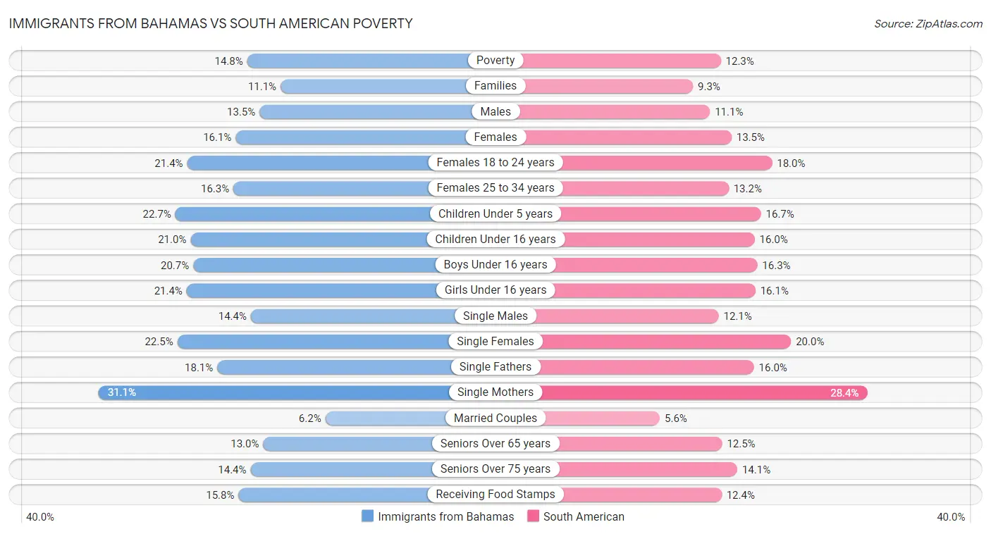 Immigrants from Bahamas vs South American Poverty