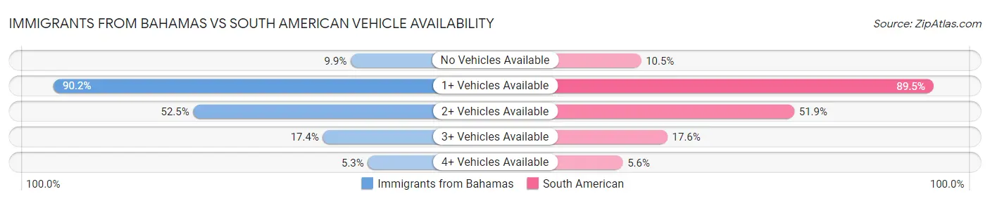 Immigrants from Bahamas vs South American Vehicle Availability