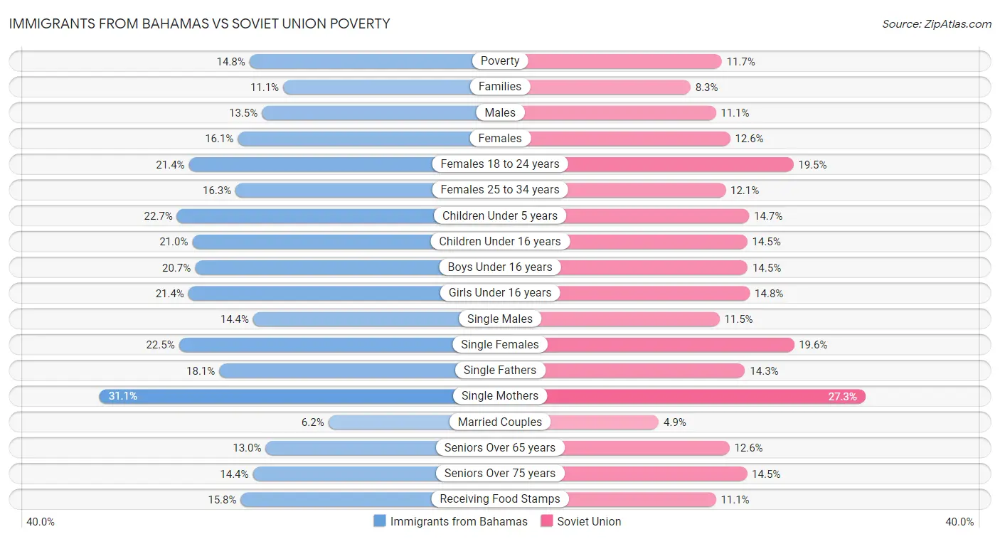 Immigrants from Bahamas vs Soviet Union Poverty