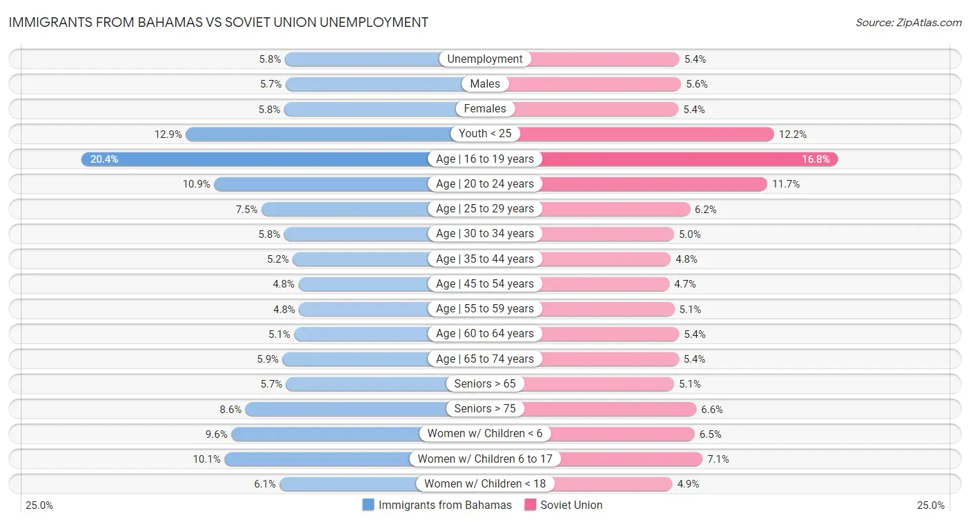 Immigrants from Bahamas vs Soviet Union Unemployment
