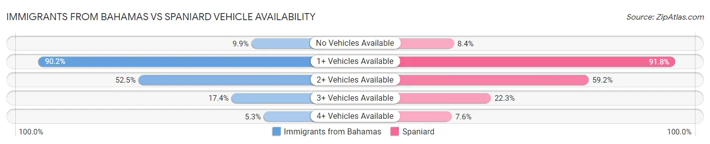 Immigrants from Bahamas vs Spaniard Vehicle Availability