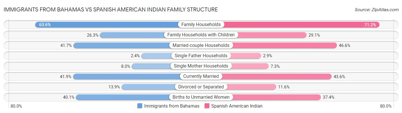 Immigrants from Bahamas vs Spanish American Indian Family Structure