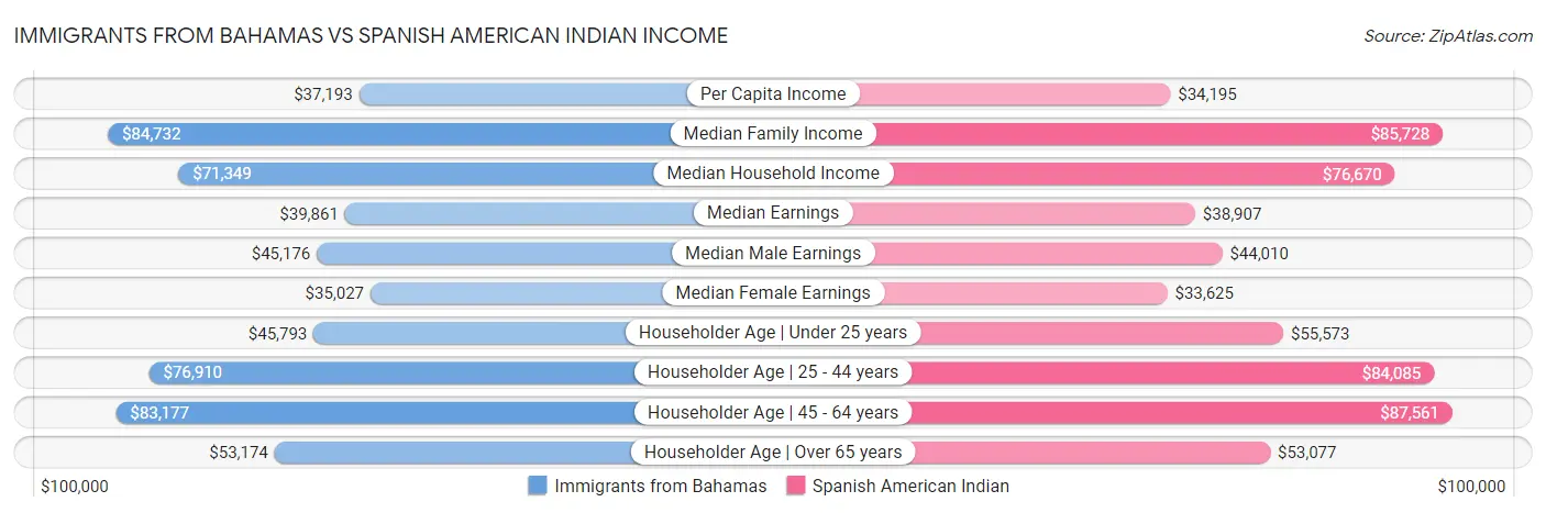 Immigrants from Bahamas vs Spanish American Indian Income