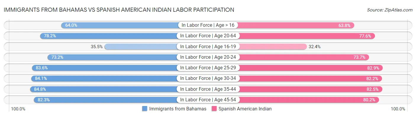 Immigrants from Bahamas vs Spanish American Indian Labor Participation