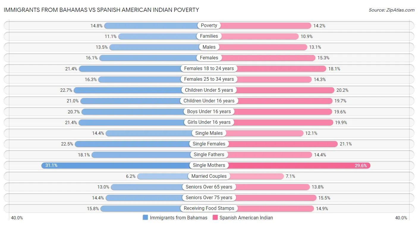 Immigrants from Bahamas vs Spanish American Indian Poverty