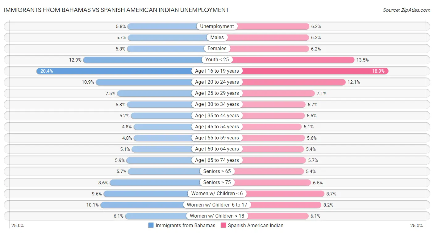 Immigrants from Bahamas vs Spanish American Indian Unemployment