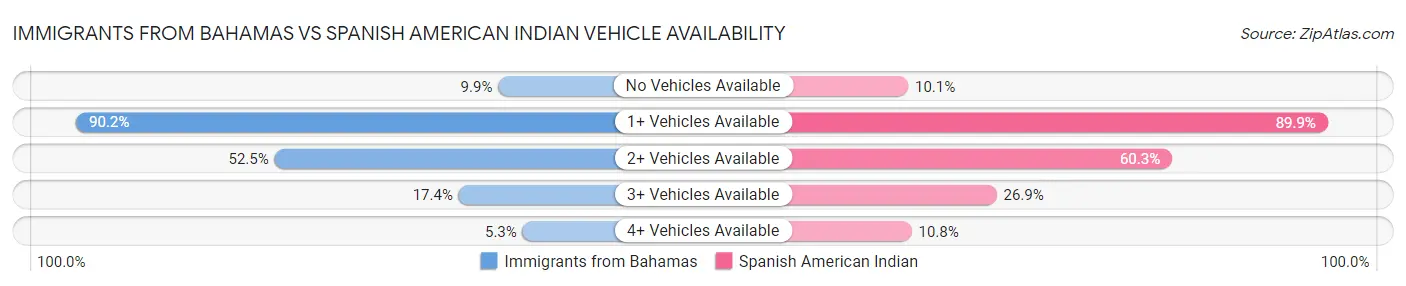 Immigrants from Bahamas vs Spanish American Indian Vehicle Availability