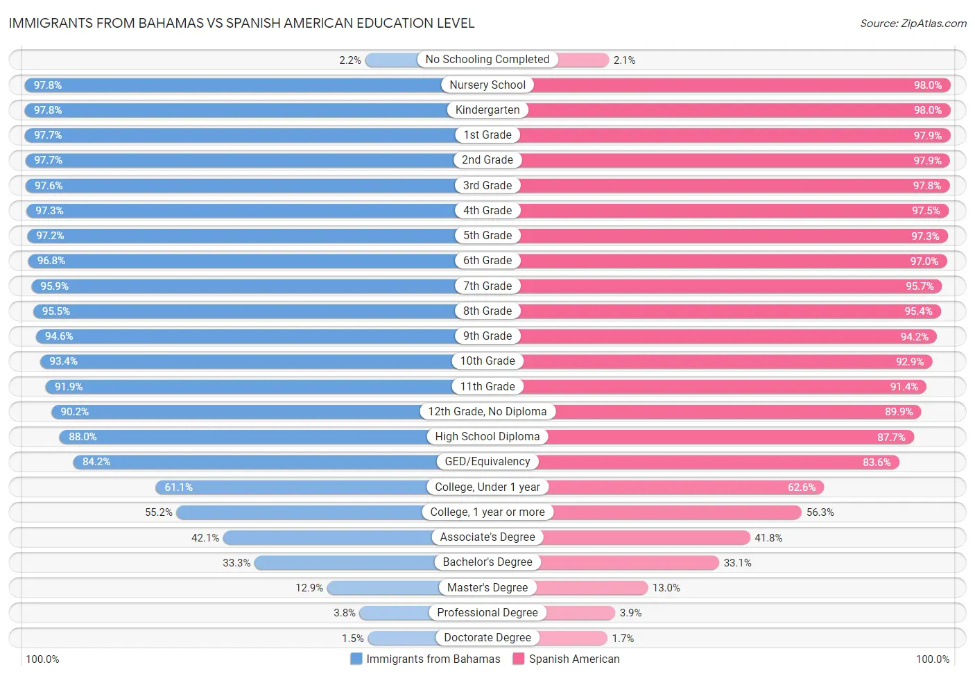 Immigrants from Bahamas vs Spanish American Education Level