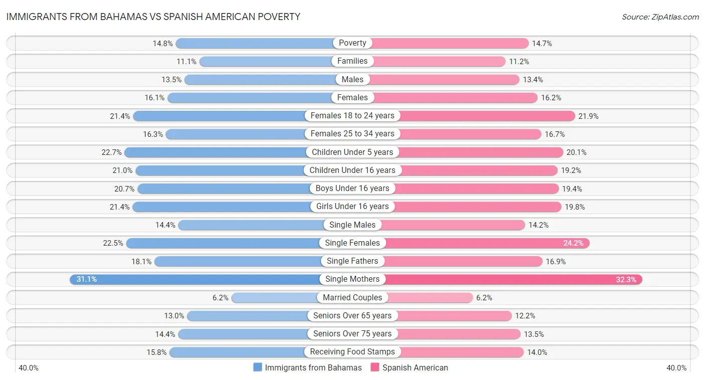 Immigrants from Bahamas vs Spanish American Poverty