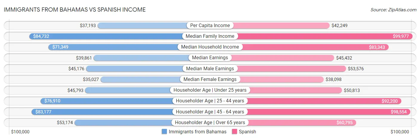Immigrants from Bahamas vs Spanish Income