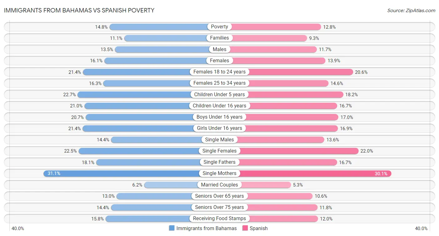 Immigrants from Bahamas vs Spanish Poverty