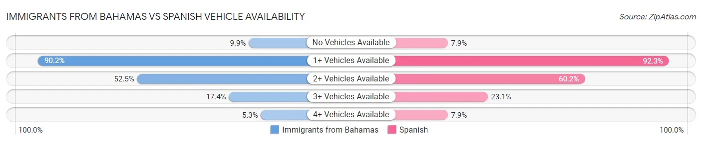 Immigrants from Bahamas vs Spanish Vehicle Availability