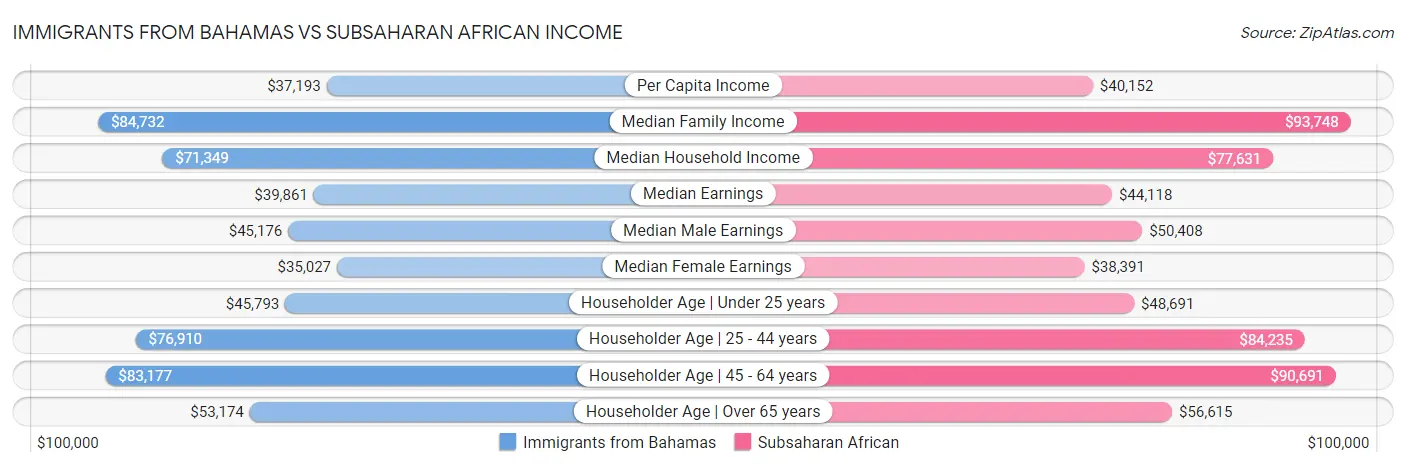 Immigrants from Bahamas vs Subsaharan African Income