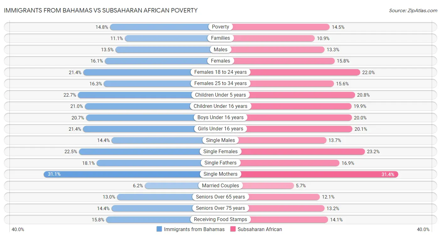 Immigrants from Bahamas vs Subsaharan African Poverty