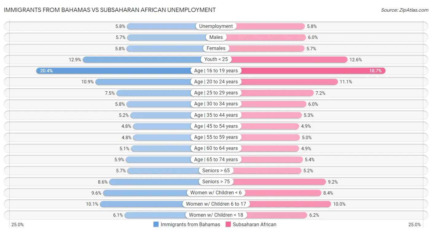 Immigrants from Bahamas vs Subsaharan African Unemployment