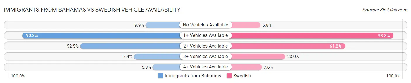 Immigrants from Bahamas vs Swedish Vehicle Availability