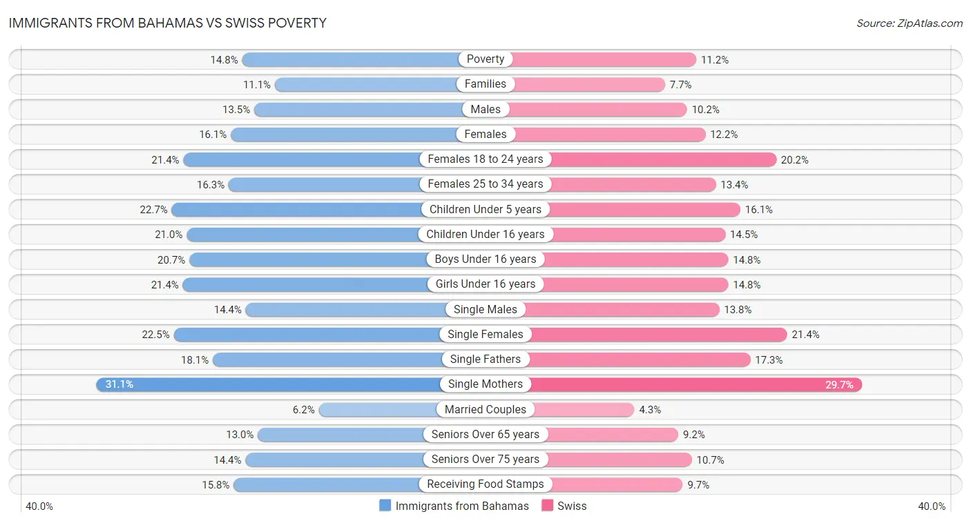 Immigrants from Bahamas vs Swiss Poverty