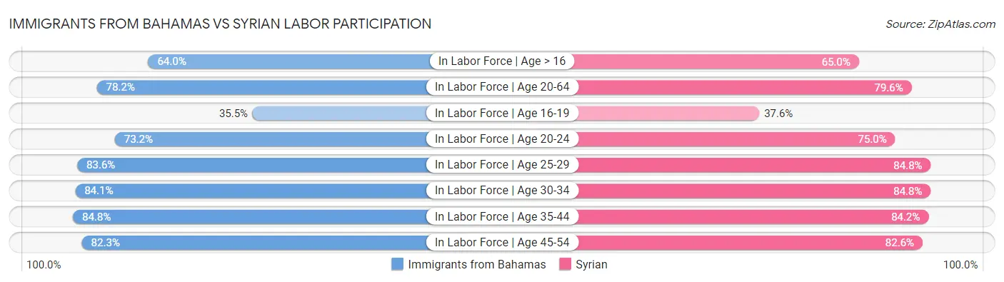 Immigrants from Bahamas vs Syrian Labor Participation