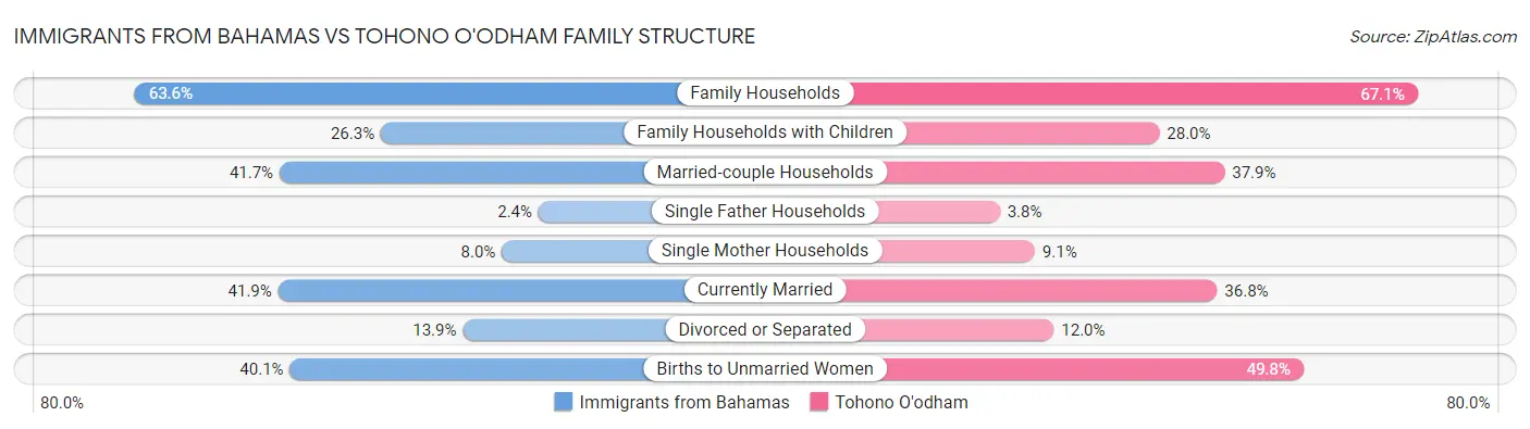Immigrants from Bahamas vs Tohono O'odham Family Structure