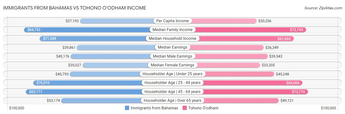 Immigrants from Bahamas vs Tohono O'odham Income