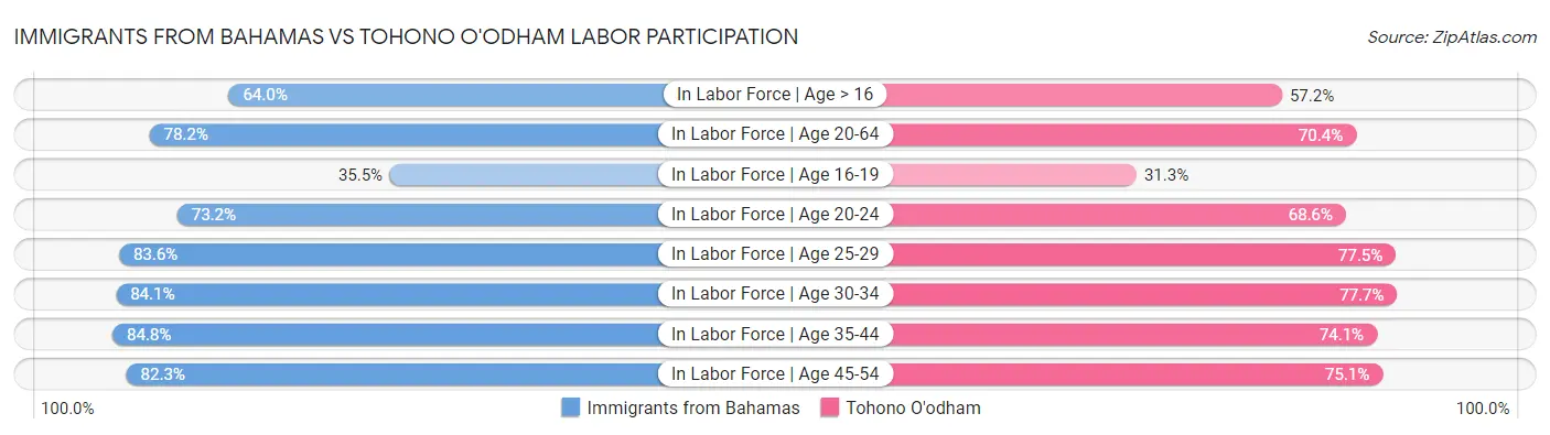Immigrants from Bahamas vs Tohono O'odham Labor Participation
