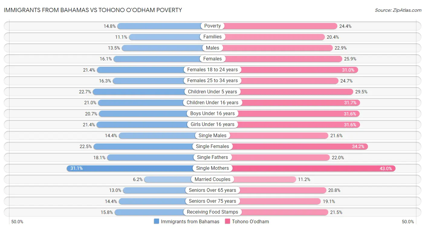 Immigrants from Bahamas vs Tohono O'odham Poverty