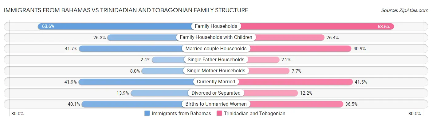 Immigrants from Bahamas vs Trinidadian and Tobagonian Family Structure