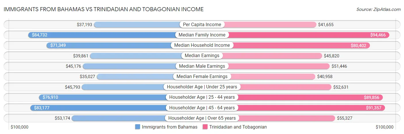 Immigrants from Bahamas vs Trinidadian and Tobagonian Income