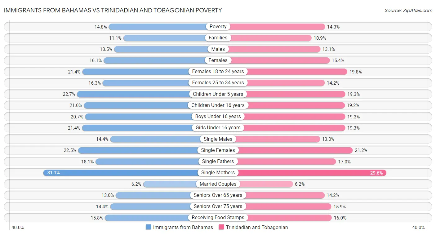 Immigrants from Bahamas vs Trinidadian and Tobagonian Poverty